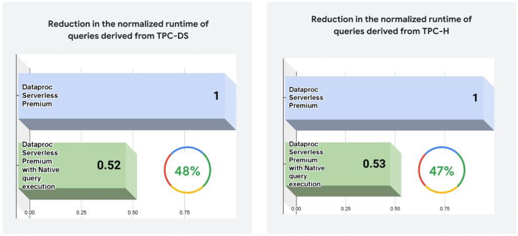 Experiments using queries taken from the TPC-DS and TPC-H benchmarks