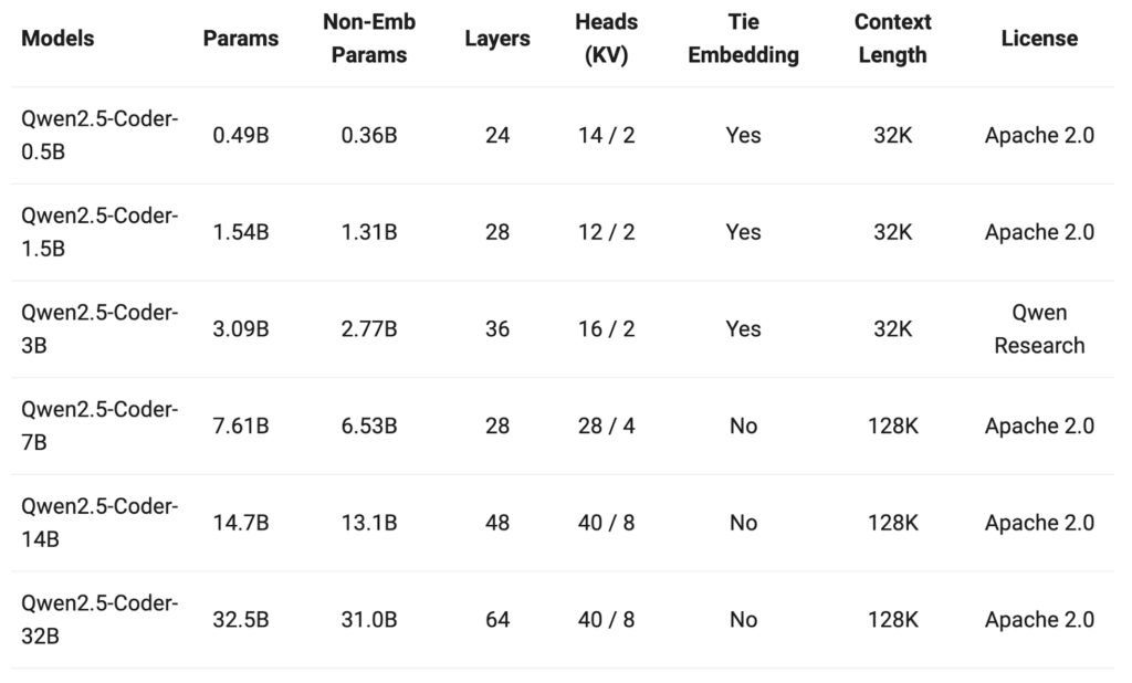 Qwen 2.5 Coder 32B Instruct aligns with human preferences Qwen 2.5 Coder 32B Instruct aligns with human preferences