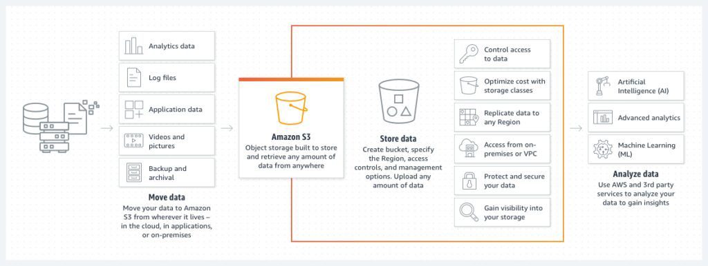 S3 Access Points, bucket policies, AWS IAM policies, and ACLs can manage access