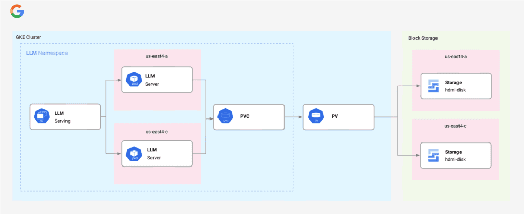 Multi-zone Hyperdisk ML volumes