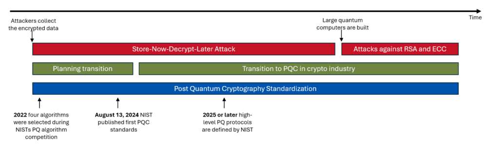 Post Quantum Cryptography
