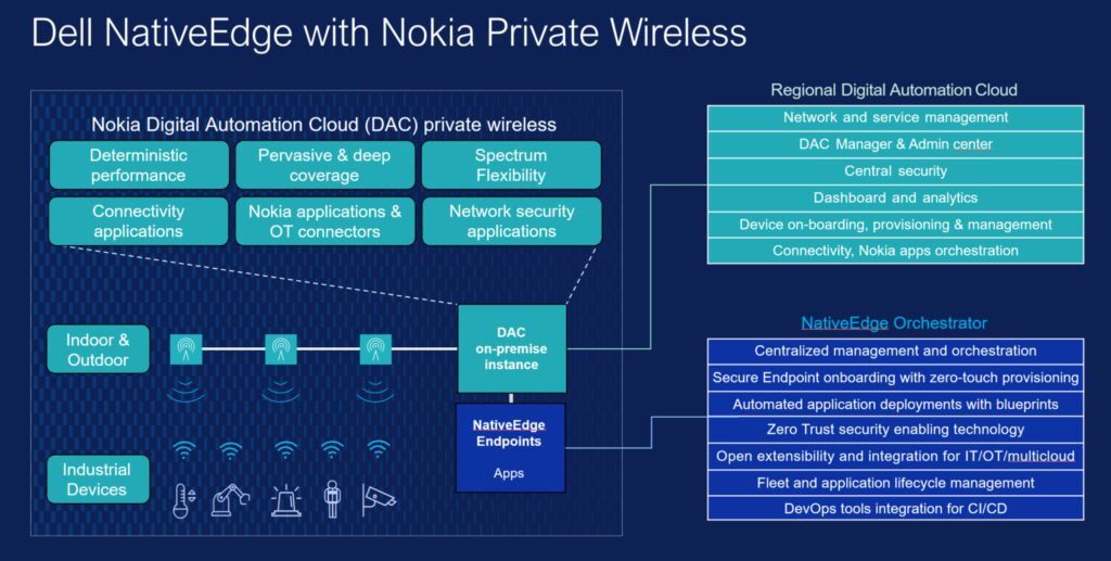 Dell NativeEdge with Nokia Private Wireless