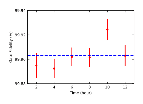 Measurement results of the two-qubit gate fidelity. Measurement results of the two-qubit gate fidelity.