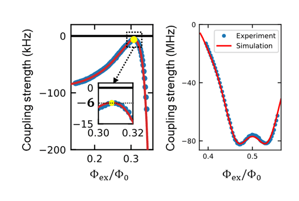 Dependence of coupling strength on external magnetic flux Dependence of coupling strength on external magnetic flux