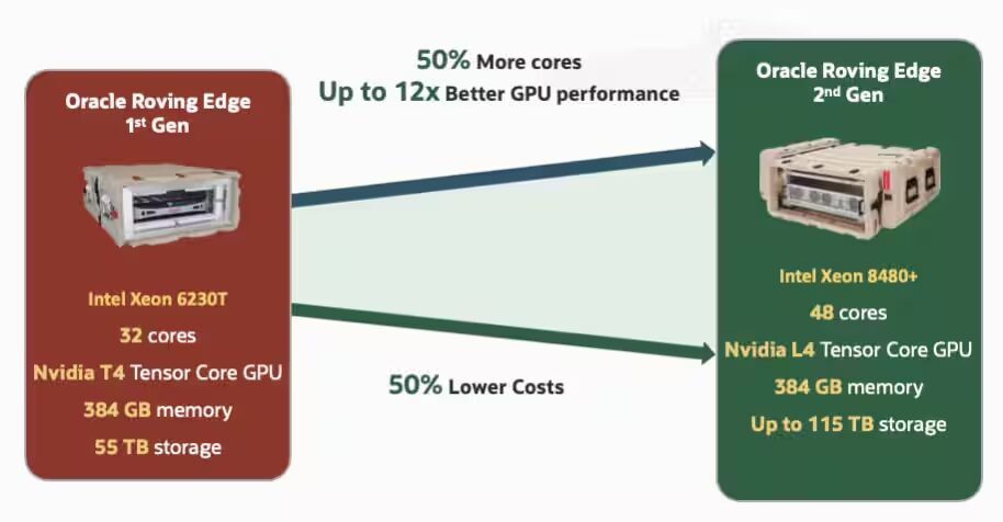 Second-generation Oracle Roving Edge Device vs first generation Second-generation Oracle Roving Edge Device vs first generation