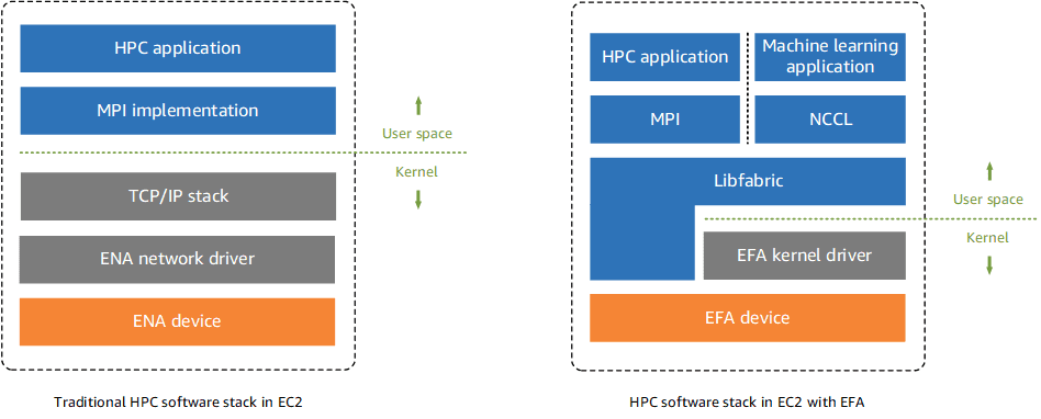 AWS Elastic Fabric Adapter Basics, Limitations And Use Cases image 52 Elastic Fabric Adapter