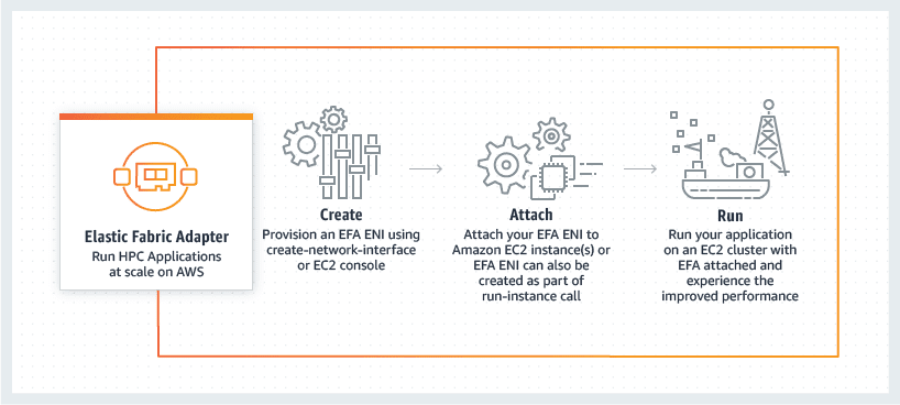 AWS Elastic Fabric Adapter Basics, Limitations And Use Cases image 53 image 53