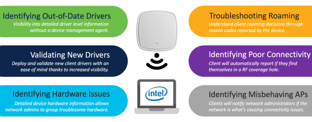 Optimizing and Troubleshooting Wi-Fi Networks Using Client Analytics