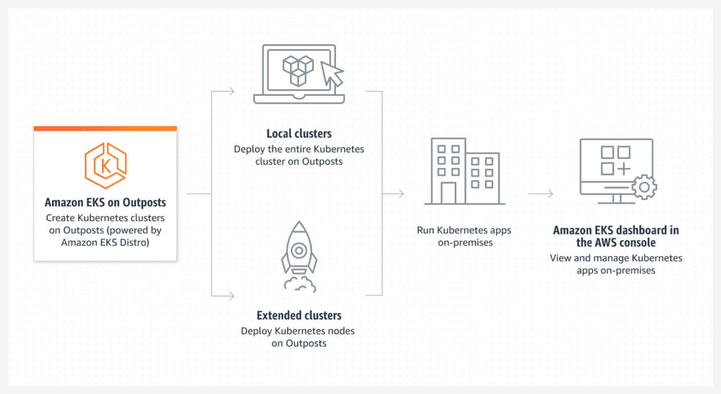 Amazon EKS on AWS Outposts Amazon EKS on AWS Outposts