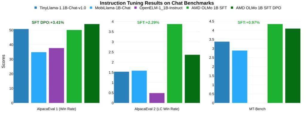 SFT from the pre-trained checkpoint SFT from the pre-trained checkpoint
