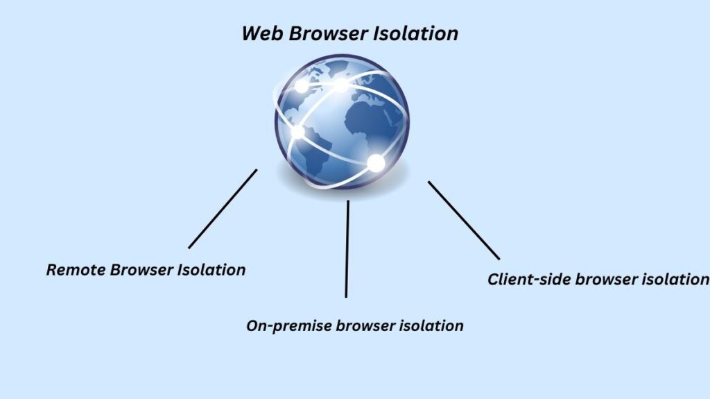 Web Browser Isolation types