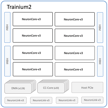 Trn2 building blocks