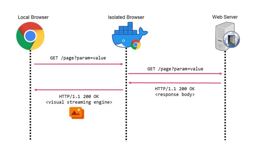 Sequence diagram of browser isolation HTTP request lifecycle