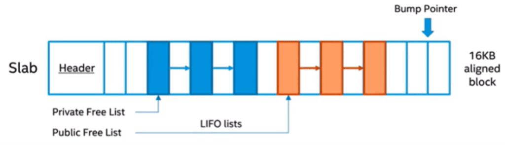 Slab data structure Slab data structure