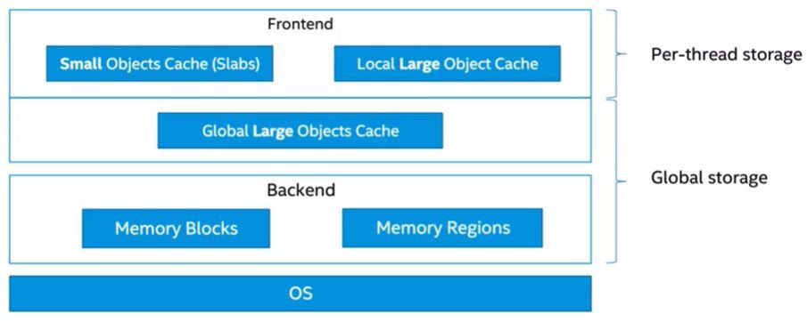 General oneTBB memory allocator architecture General oneTBB memory allocator architecture