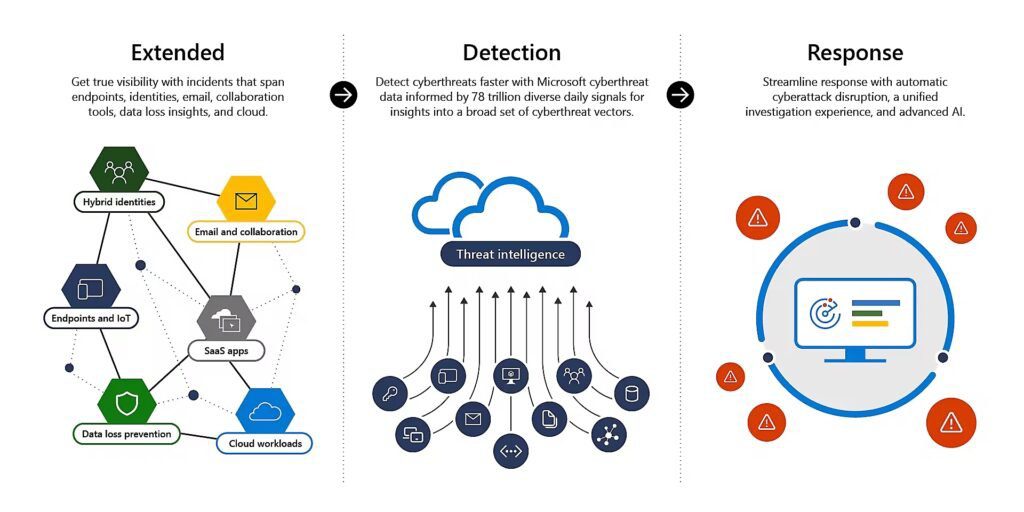 Microsoft Defender XDR Microsoft Defender XDR