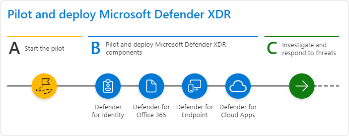 Microsoft Defender XDR safeguard Services Microsoft Defender XDR safeguard Services