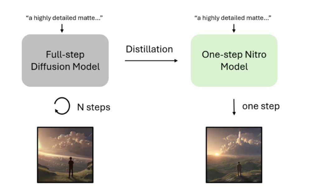 Distillation converts a model that requires N steps (usually 20-50) to generate an image into a model capable of generating a similar image in just one step. Distillation converts a model that requires N steps (usually 20-50) to generate an image into a model capable of generating a similar image in just one step.