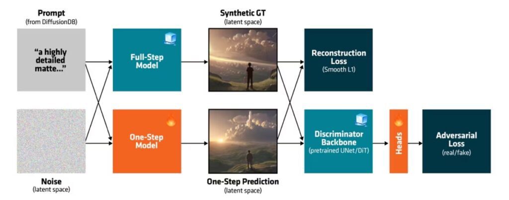 The distillation pipeline of Latent Adversarial Diffusion Distillation. The prompts are sampled from a dataset like DiffusionDB and the noise latents are randomly sampled. The discriminator backbone involved in computing the adversarial loss is initialized with the weights from the pre-trained full-step model. The distillation pipeline of Latent Adversarial Diffusion Distillation. The prompts are sampled from a dataset like DiffusionDB and the noise latents are randomly sampled. The discriminator backbone involved in computing the adversarial loss is initialized with the weights from the pre-trained full-step model.