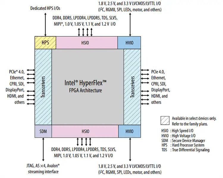 Agilex 5 FPGAs and SoCs Block Diagram