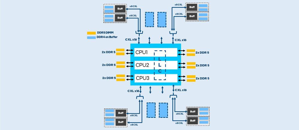 CXL protocol via the processor's PCIe ports