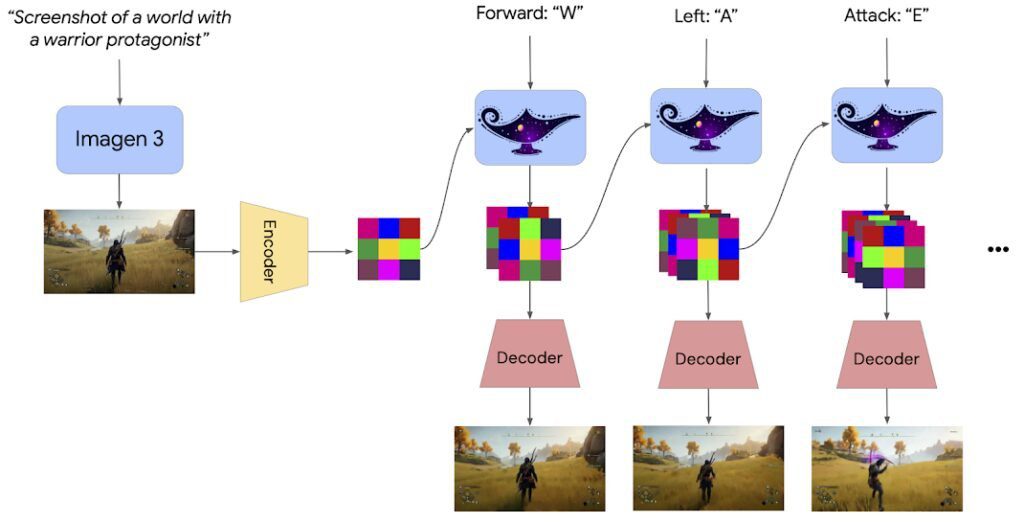Diffusion world model
