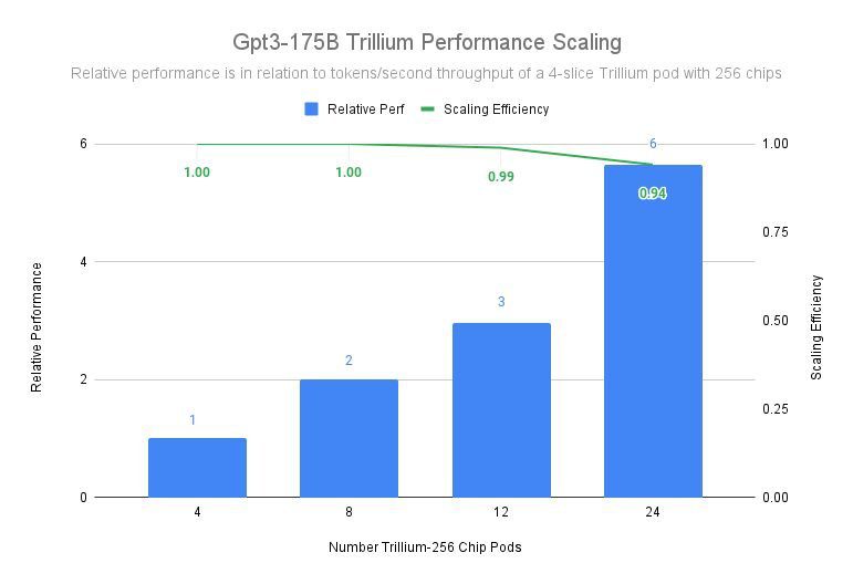 Google benchmark and MLPerf™ 4.1. n x Trillium-256 corresponds to n Trillium pods with 256 chips in one ICI domain
