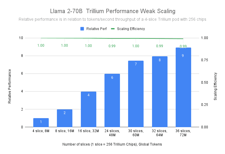 Google benchmark using MaxText reference implementation on 4k Seq Length. n x Trillium-256 corresponds to n Trillium pods with 256 chips in one ICI domain