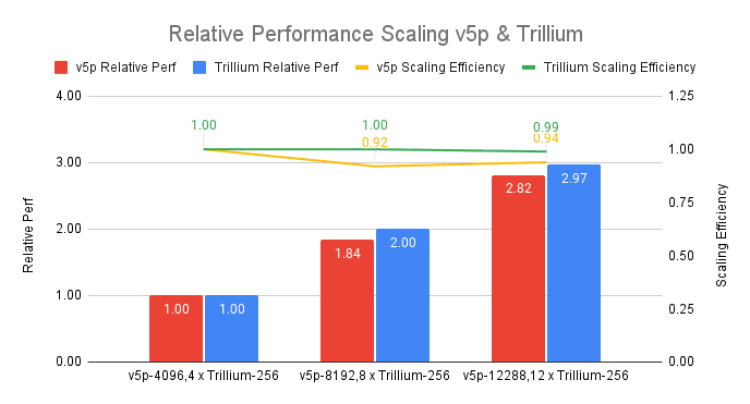 MLPerf 4.1 Training Closed results for Trillium (Preview) and v5p on GPT3-175b training task