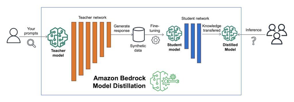 How Amazon Bedrock Model Distillation works