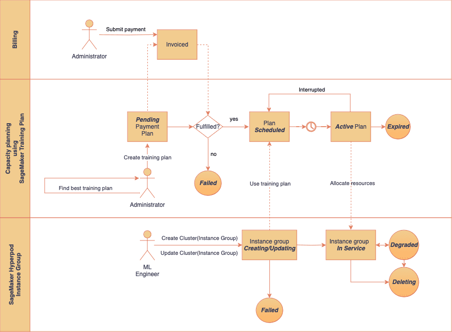 SageMaker HyperPod cluster training plans SageMaker HyperPod cluster training plans