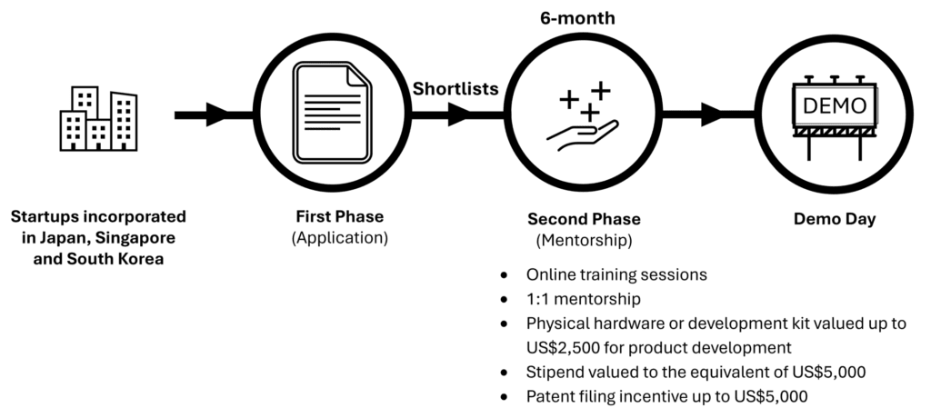 For startups Qualcomm AI Program for Innovators