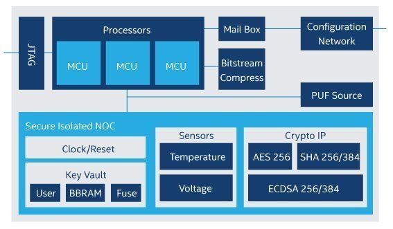  Secure Device Manager (SDM) in Agilex 7 devices