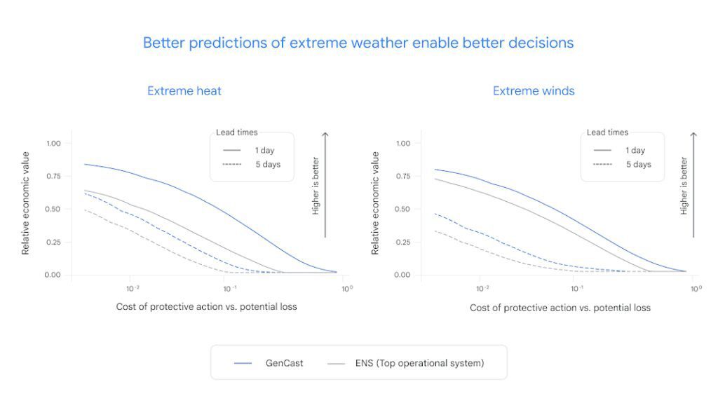 GenCast offers greater value than ENS