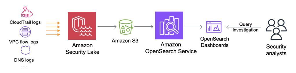Amazon OpenSearch Service and Amazon Security Lake integration