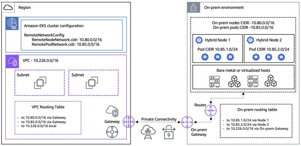 Amazon EKS Hybrid Nodes Prerequisites