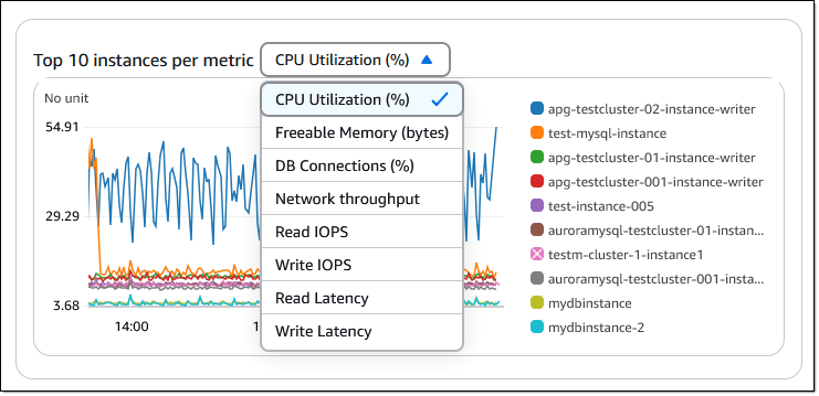 Amazon CloudWatch Database Insights