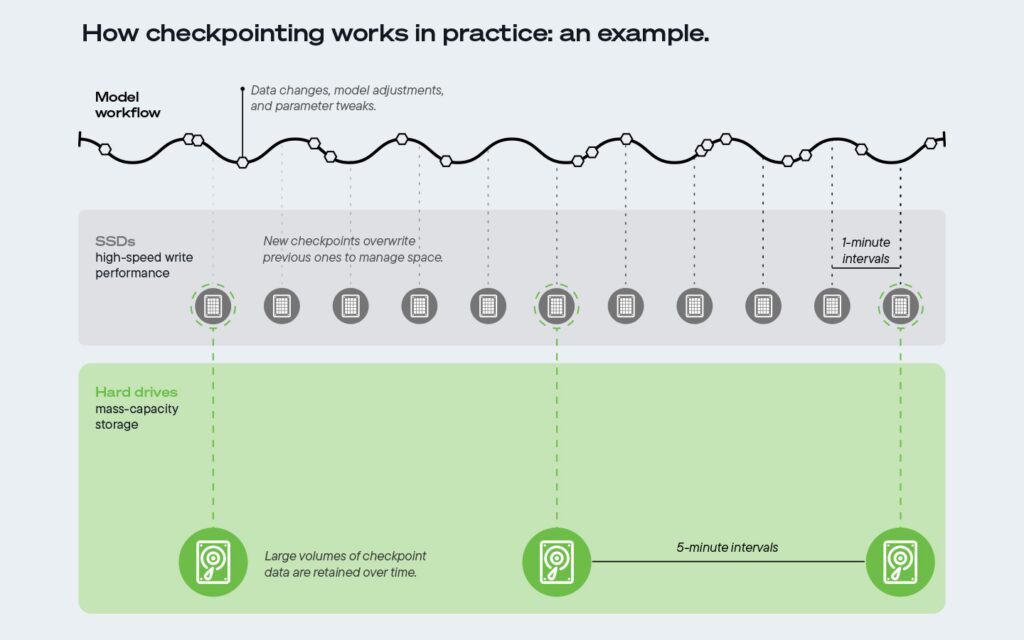 How checkpointing works in practice
