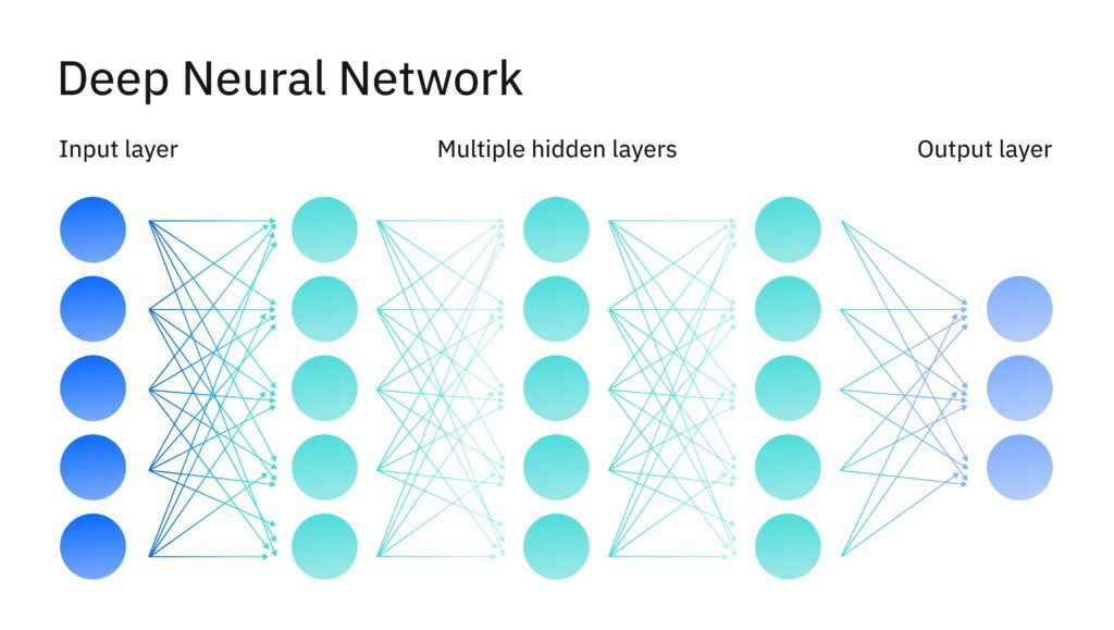 Deep neural networks Deep neural networks