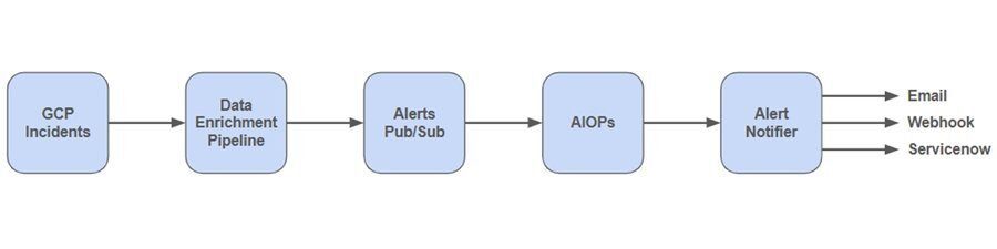 AIOps alerts to help manage the event life cycle