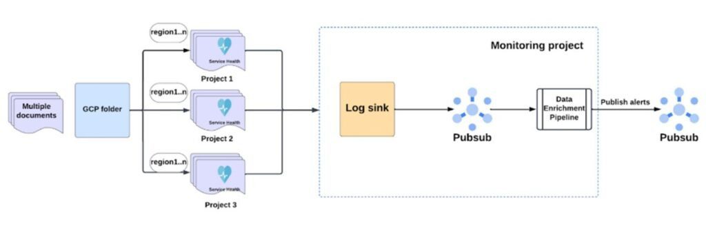 Palo Alto uses the Google Cloud console to arrange Google Cloud assets into folders.