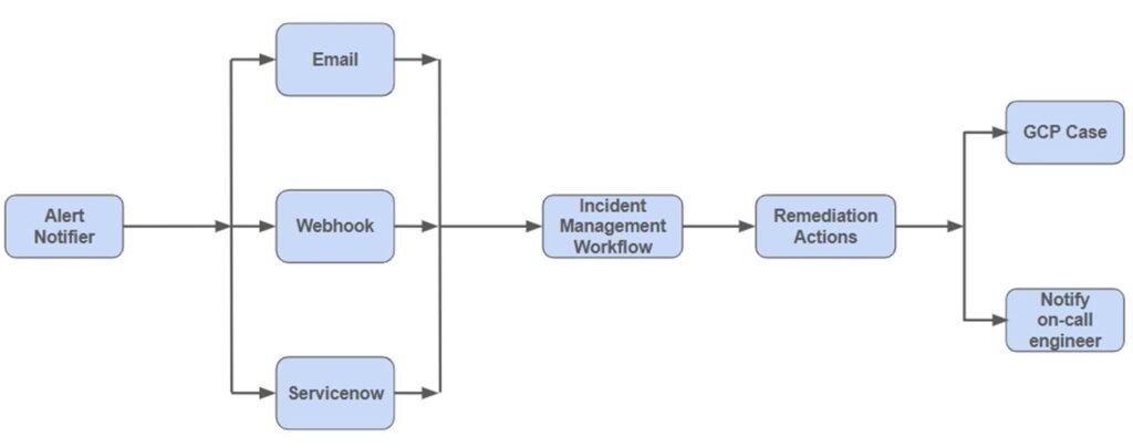Personalised Service Health alerting architecture 