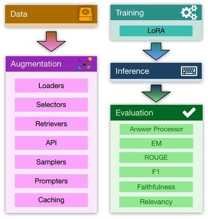 Intel Labs Unveils The RAG-FiT Framework for LLMs image 2 1 In the RAG-FiT framework, the data augmentation module saves RAG interactions into a dedicated dataset, which is then used for training, inference, and evaluation.