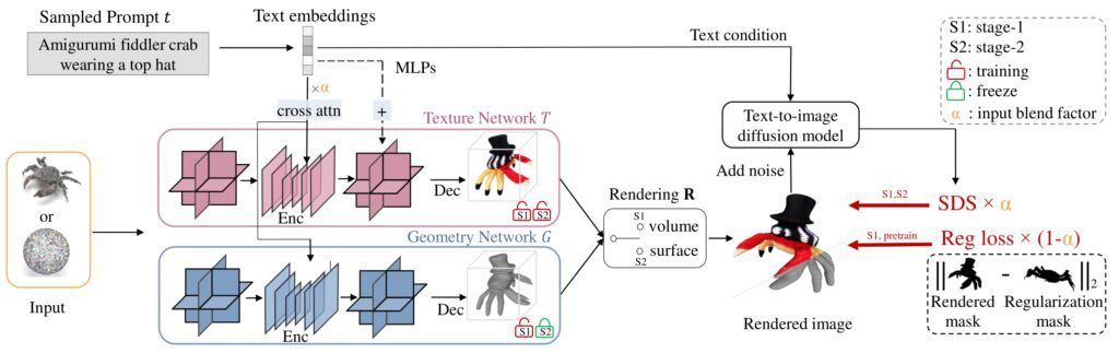The approach makes use of two networks