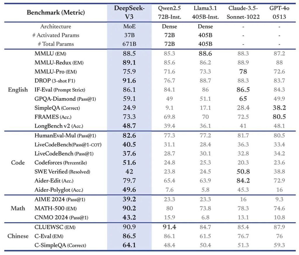 The DeepSeek-V3 benchmarks The DeepSeek-V3 benchmarks
