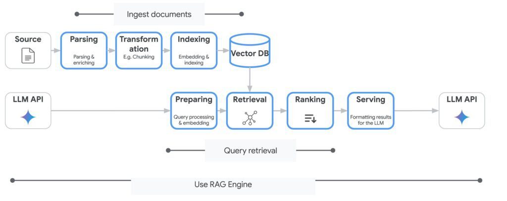  Vertex AI RAG Engine workflow
