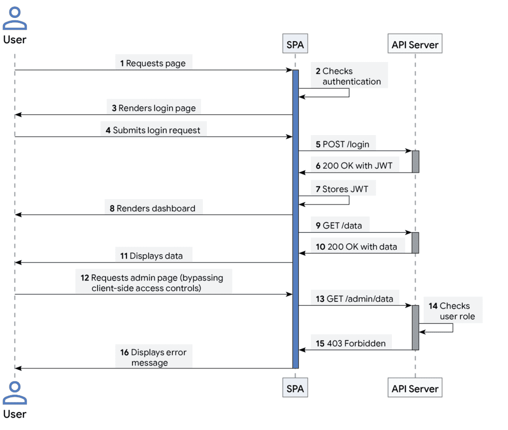 Proper API access control example Proper API access control example