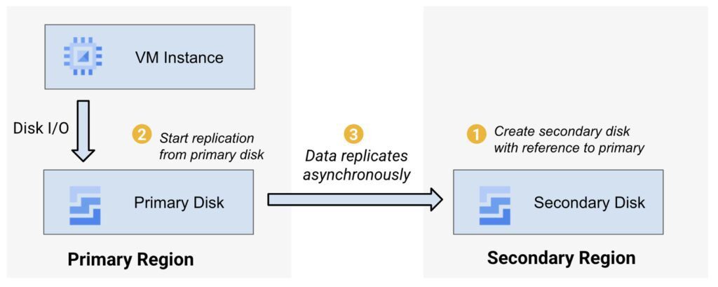 Setting up replication