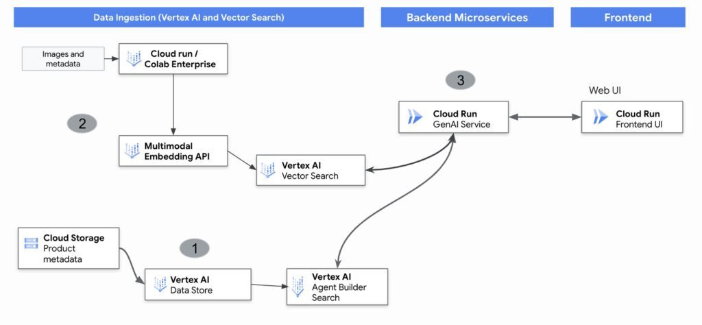 Google Cloud's group strategy: Power of text and images
