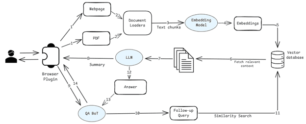 Browser Extension Architecture
